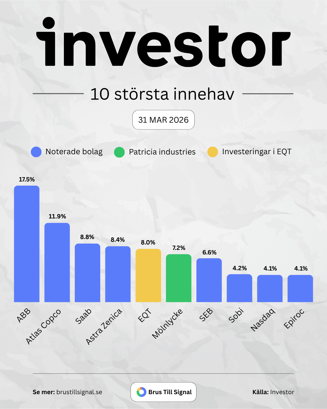 Investor – 10 största innehav
