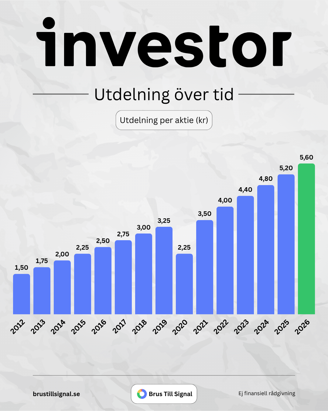 Investor – Utdelning över tid