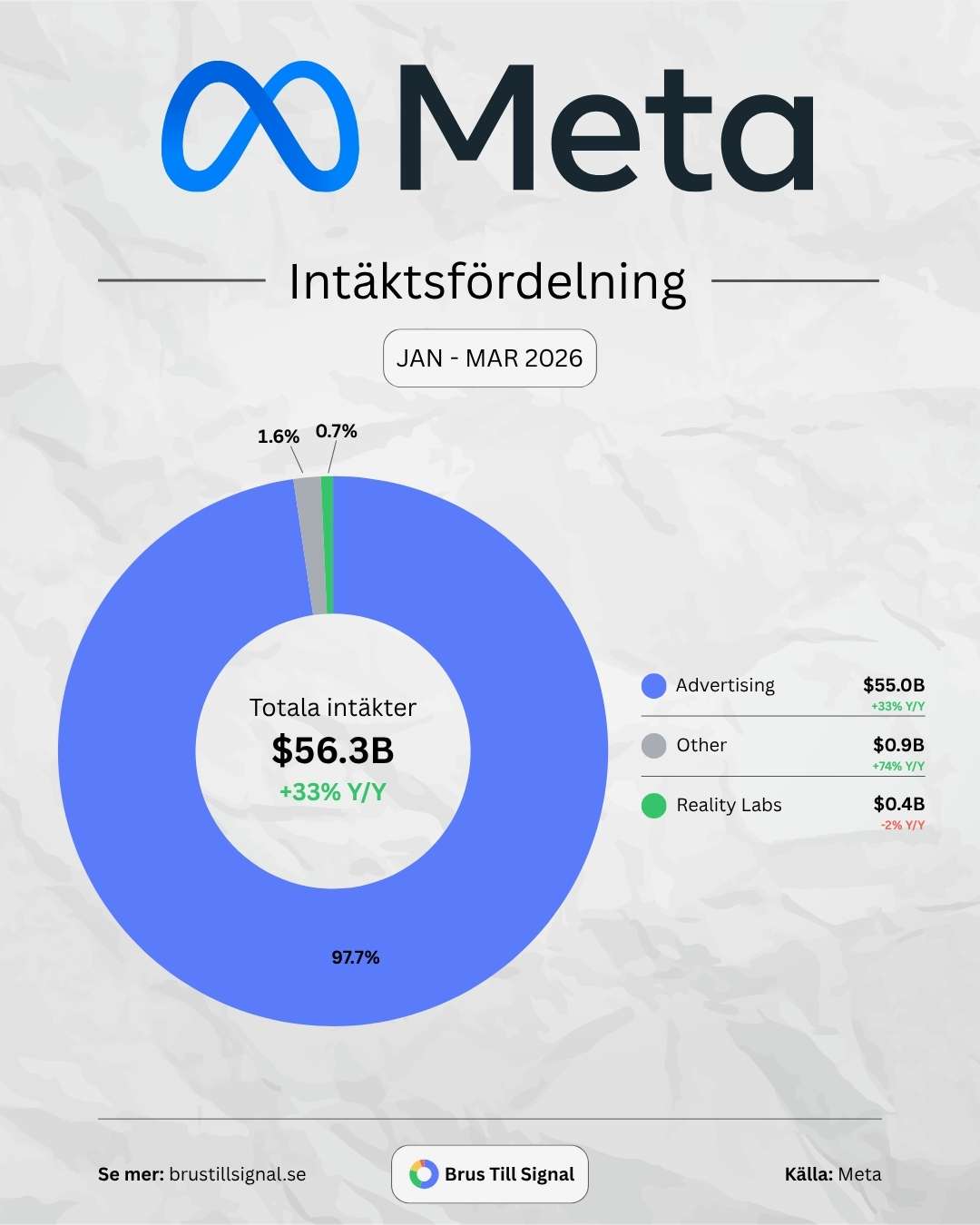 Meta – Intäktsfördelning