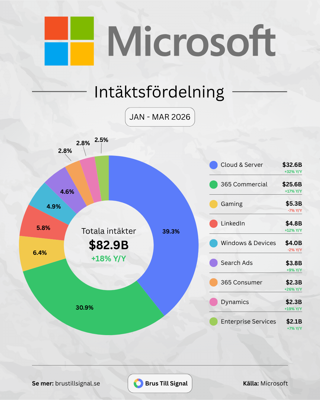 Microsoft – Intäktsfördelning