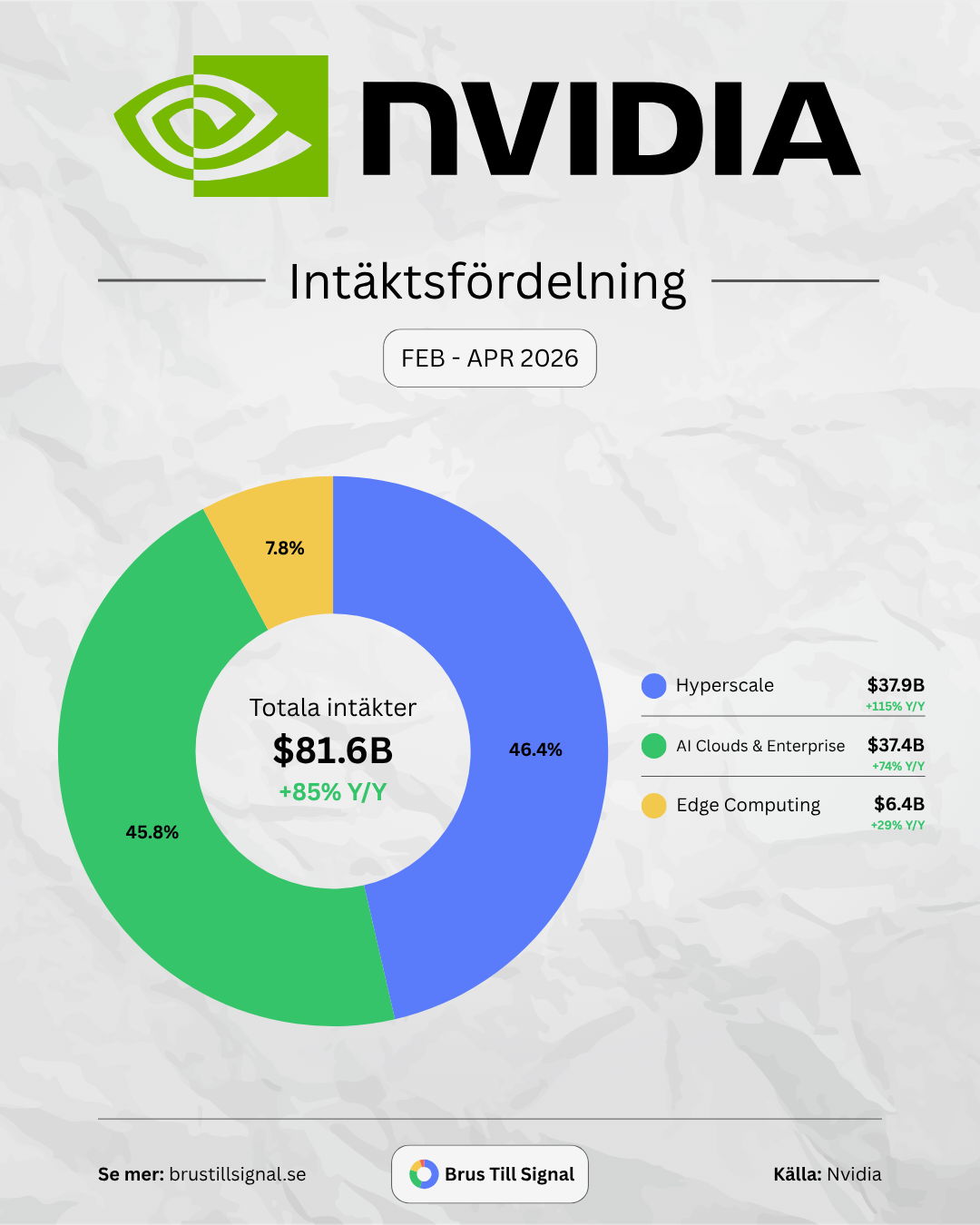 Nvidia – Intäktsfördelning