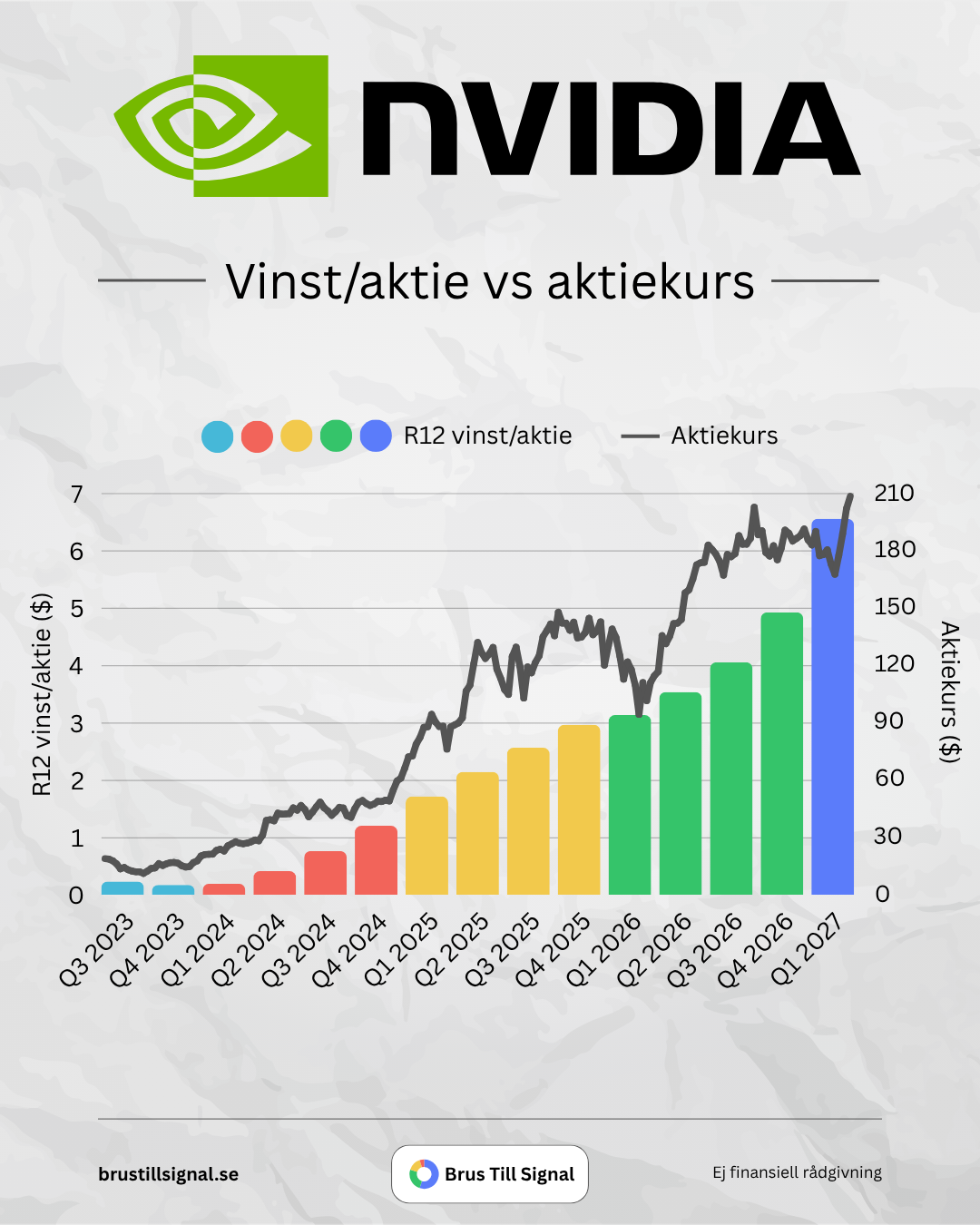Nvidia – Vinst/aktie vs aktiekurs