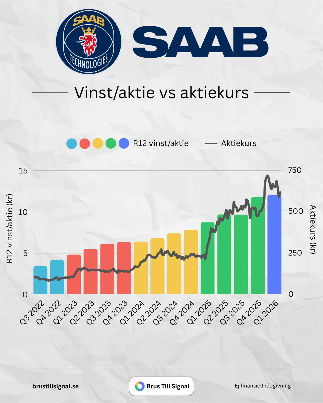 Saab – Vinst/aktie vs aktiekurs