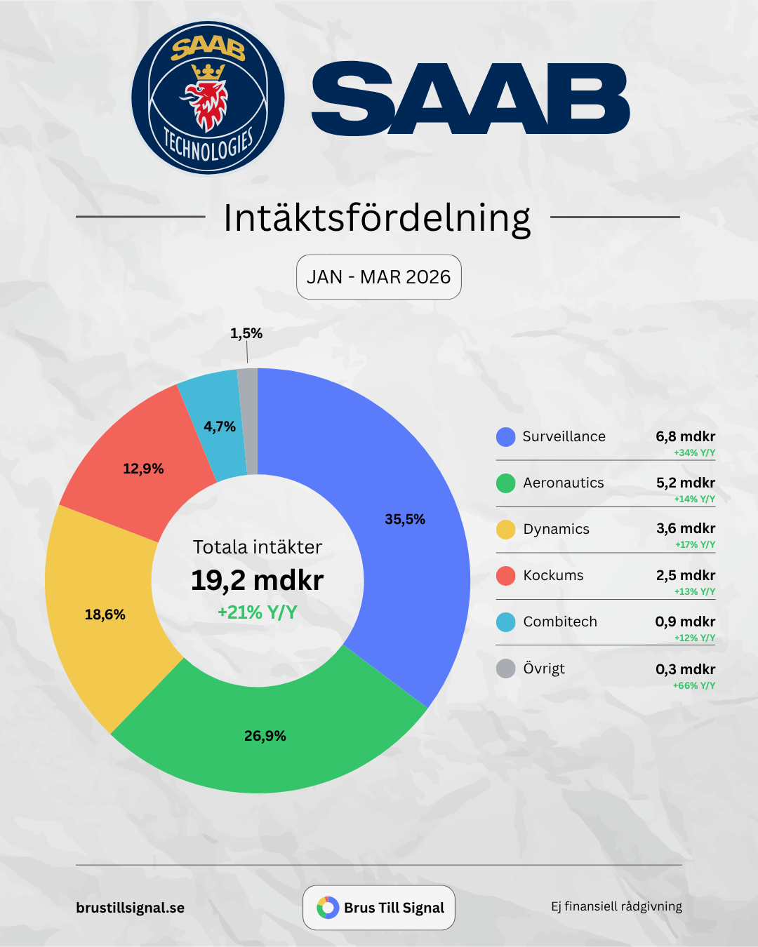 Saab – Intäktsfördelning