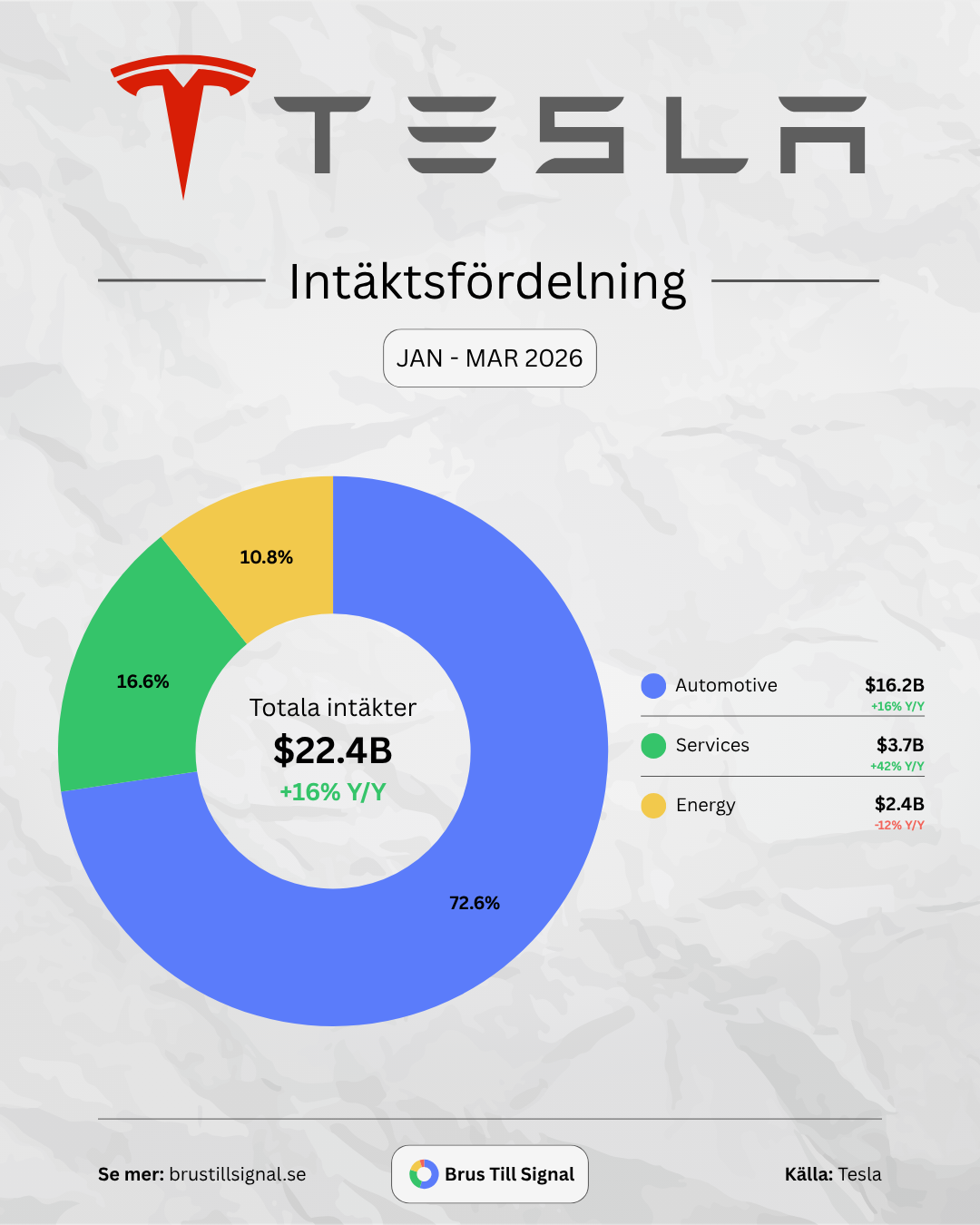 Tesla – Intäktsfördelning